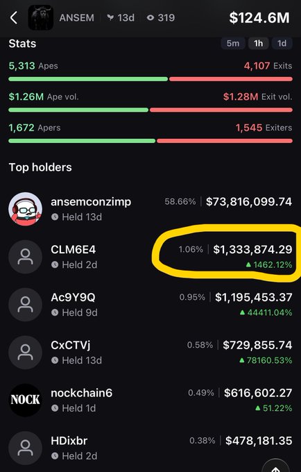 Crypto stats screen for token 'ANSEM' (13d, 319 followers) showing a market cap of $124.6M, with 5,313 Apes vs 4,107 Exits, and top holders including ansemconzimp (58.66%, $73.8M) and CLM6E4 (1.06%, $1,333,874.29) circled in yellow.