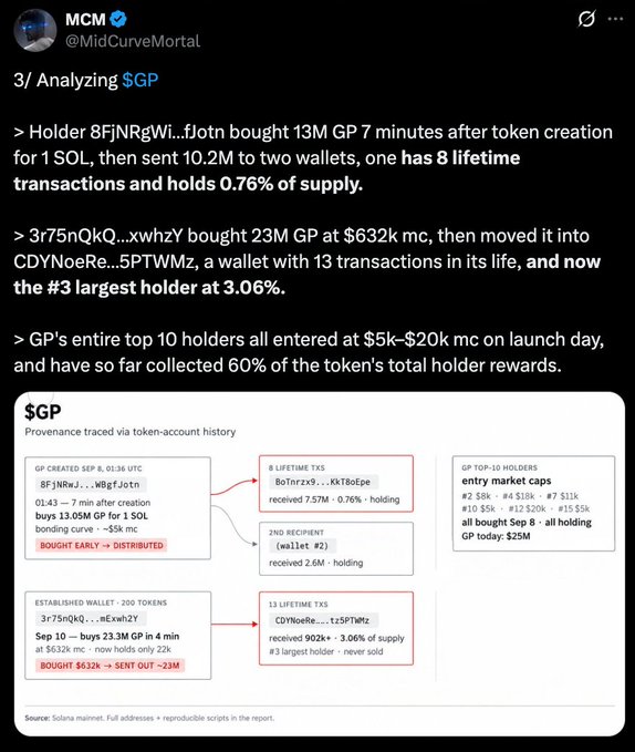 The image is a tweet from @MidCurveMortal analyzing the $GP token, showing that top holders including wallets like 8FjNRgWi (bought 13M GP for 1 SOL 7 minutes after launch) and 3r75nQkQ (bought 23M GP at $632k market cap) entered early and now control significant supply, with the top 10 holders collecting 60% of holder rewards—illustrating how insiders exploit holder-reward farms like the $STONK situation referenced in the caption.
