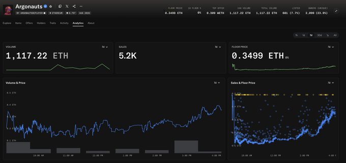 An NFT analytics dashboard for the Argonauts collection displays a 1,117.22 ETH floor price with 5.2K total sales over a 7-day period, supporting the post's observation about rapidly increasing floor prices. The sales and floor price scatter plot visualization in the lower right shows the volatile upward price trend that the poster references when noting the collection is "quickly approaching 3x mint price."
