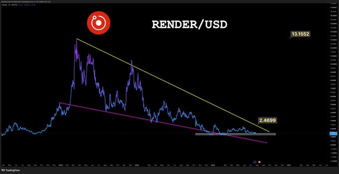 A TradingView chart showing the RENDER/USD price action on a logarithmic scale, with yellow and magenta descending trendlines converging near a key support level at 2.4699 and a previous high marked at 13.1552, illustrating RENDER's prolonged downtrend and potential breakout setup.