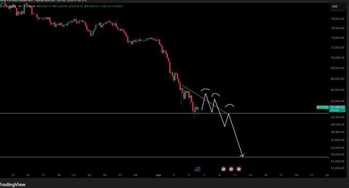 The image shows a graph of Bitcoin prices over time with a downward trend. The price of Bitcoin has been decreasing for several days, as indicated by the downward slope of the line chart. The post suggests that there might be a bounce coming soon, which could potentially lead to further drops in the cryptocurrency market. This information can help investors and traders make informed decisions about their investments or trading strategies during this period of decline.