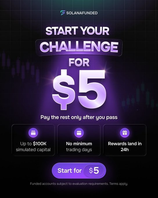 A SolanaFunded promotional banner offering a $5 challenge entry with up to $100K simulated capital, no minimum trading days, and rewards landing in 24 hours.