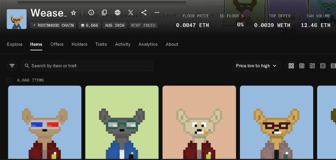 A screenshot of an NFT marketplace showing a collection called 'Wease' with floor price 0.0047 ETH and 6,666 items, featuring pixel-art alpaca/weasel characters with 3D glasses.