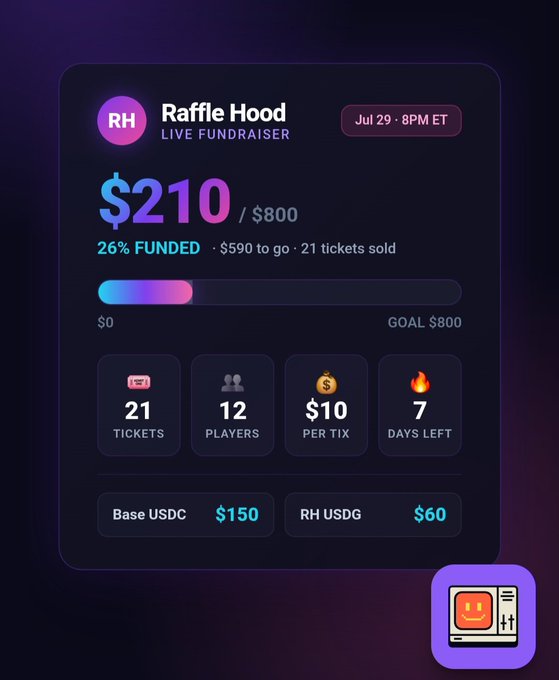 A fundraising dashboard for 'Raffle Hood' shows $210 of $800 goal (26% funded) with $590 to go, 21 tickets sold, 12 players, $10 per ticket, and 7 days left, with Base USDC and RH USDG totals.