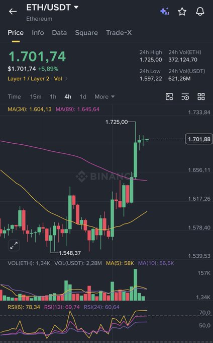 A Binance app interface showing the ETH/USDT trading pair at $1,701.74 (+5.89%), with a green candlestick chart displaying moving averages and an RSI indicator.