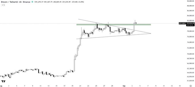 A Bitcoin price chart on Binance showing BTC/USDT trading around $81,427, featuring a symmetrical triangle pattern with resistance around $81,500.