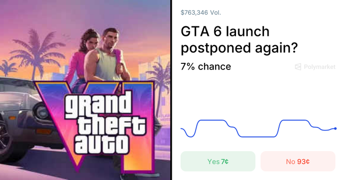 A Polymarket prediction page displays the question 'GTA 6 launch postponed again?' with 7% chance for Yes and 93% for No, alongside the Grand Theft Auto VI cover art featuring palm trees.