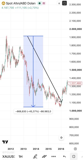A TradingView chart of XAU/USD (gold) shows a roughly 45.37% decline from ~1.9M (likely TL price) in late 2013 to ~1.04M by 2016, which the poster uses as historical precedent to predict another 4-year decline in gold prices from 2026-2030, potentially down to 3,000 TL.