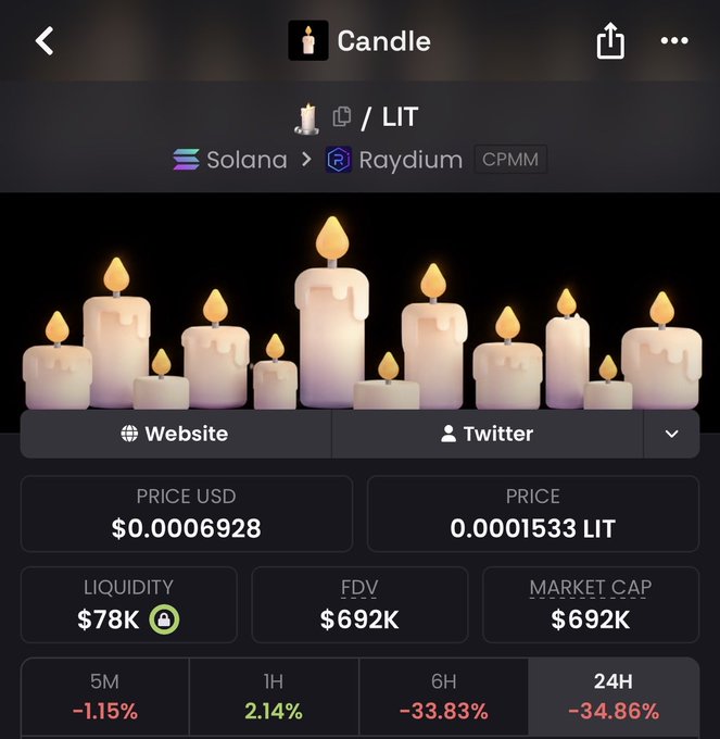 A cryptocurrency trading interface displays the "Candle" token (LIT) on the Solana blockchain via Raydium CPMM, showing a price of $0.0006928 USD, $78K liquidity, $692K market cap, and significant 24H and 6H declines of -34.86% and -33.83%.