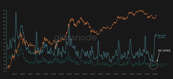 The image displays a long-term Bitcoin "Hodl Wave" chart spanning from August 2017 to August 2026, tracking 7-30 day (teal) and 7-day (dark teal) coin waves against BTC's price action (orange). The post's claim of an anomaly is visually confirmed by the labeled "NO SPIKE" annotation at the bottom right, showing that despite recent price levels approaching all-time highs, short-term holder accumulation has not produced the buying spikes typically seen during previous bull market bottoms across the 17.5-year dataset.