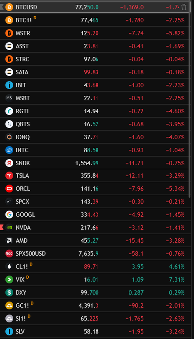 A financial watchlist displays broad market losses across major assets, including Bitcoin (BTCUSD -1.7%), Nvidia (NVDA -1.41%), AMD (-3.28%), and MicroStrategy (MSTR -5.82%), alongside defensive gains in oil (CL! +4.61%) and volatility (VIX +7.31%). The screen reflects the post's claim that markets have turned red across equities and crypto while oil and the dollar rise, following news of new US strikes against Iran in the Strait of Hormuz zone.