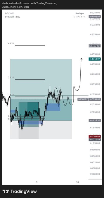 A TradingView chart of BTCUSDT on a 15-minute timeframe shows Bitcoin's price around $62,736 with Fibonacci extension levels marked at 4.618 (~$64,892), 2.618 (~$64,360), and 1.618, alongside a hand-drawn projection suggesting potential upside to ~$64,300. The chart visualizes the poster's bullish outlook on Bitcoin, aligning with their hope for an actual range low retest after bears hit their stop losses.