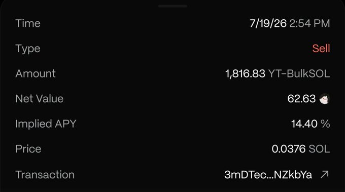 Transaction details showing a sale of 1,816.83 YT-BulkSOL for 62.63 (~$62.63) at a 14.40% implied APY on 7/19/26, confirming the post's claim of realizing the 14.4% APY profit on the recent trade.