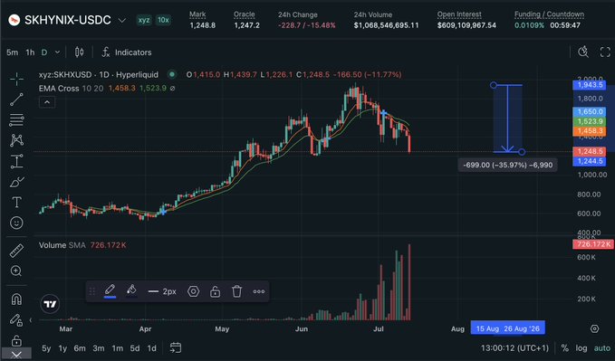 A candlestick chart for the SKHYNIX-USDC trading pair on a 1D timeframe, showing a current price of 1,248.8, a 24h change of -15.48%, and a 24h volume of $1,068,546,695.11.