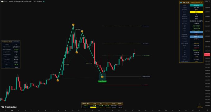 This image shows a TradingView chart for the LISTA/USDT perpetual contract on Binance's 4-hour timeframe, featuring a "PREDICTOR" technical analysis panel on the left displaying 77.14% bullish signal probability. The chart visualizes a recent price surge reaching approximately $0.0353 marked as "TP1" (Take Profit 1), with an automated Harmonics pattern detection (labeled "X" sell signal) and a current price of $0.026070, indicating the asset has already hit its initial profit target before pulling back.