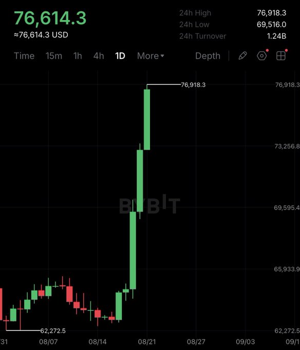 A Bitcoin price chart on BiBiT shows BTC/USD at $76,614.3, with a dramatic green "god candle" surging from around $62,272 to a 24h high of $76,918.3 around 08/21, illustrating the post's claim of Bitcoin breaking $76,000 with exceptional daily gains.