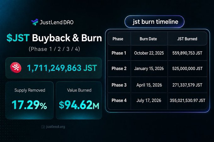 JustLend DAO infographic showing $JST Buyback & Burn across 4 phases, with a total of 1,711,249,863 JST burned, 17.29% supply removed, and $94.62M value burned; the timeline lists burns of 559,890,753; 525,000,000; 271,337,579; and 355,021,530.97 JST on Oct 22 2025, Jan 15 2026, Apr 15 2026, and Jul 17 2026 respectively.
