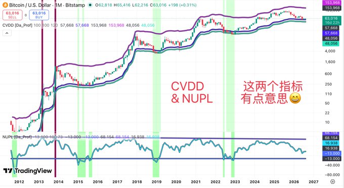 A TradingView chart showing Bitcoin/USD monthly data with the CVDD (CVDD_Prof) indicator at the top and NUPL (Net Unrealized Profit/Loss) at the bottom, with Chinese text "CVDD & NUPL 这两个指标有点意思😅" (these two indicators are interesting) overlaid, illustrating how these two on-chain metrics historically align around major Bitcoin cycle bottoms.