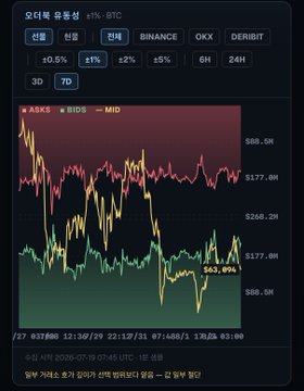 A dark-themed BTC order book heatmap from Odder showing a sharp downward price movement to $63,000, with sell-side dominance (47%) and ask orderbook thickness highlighted in red—visually reinforcing the post's warning of an ongoing order book rug-pull and bearish pressure on Bitcoin.