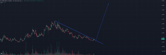 A cryptocurrency price chart for $CARDS (Valhalla) is shown, with a descending trendline drawn in blue illustrating a recent downtrend followed by a sharp projected breakout upward, suggesting significant potential price gains. The chart visualizes the post's claim that $CARDS is undervalued and poised for substantial growth.