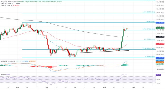 A BTC/USDT daily candlestick chart from Binance showing price around 79,290 with moving averages and Fibonacci retracement levels marked, alongside MACD and RSI indicators at the bottom.