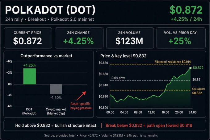 A financial dashboard showing Polkadot (DOT) cryptocurrency at $0.872 with a +4.25% 24h rally, displaying performance charts, volume of $123M, and key support level at $0.832.