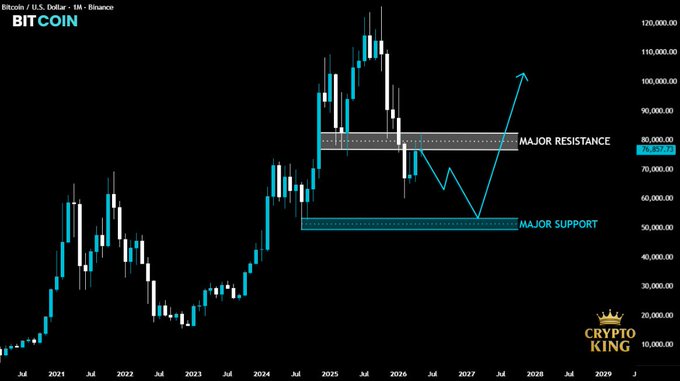 !!!CRYPTOCURRENCY!!! is displayed on a black background, with blue bars representing the price of Bitcoin and a gold bar indicating major resistance.