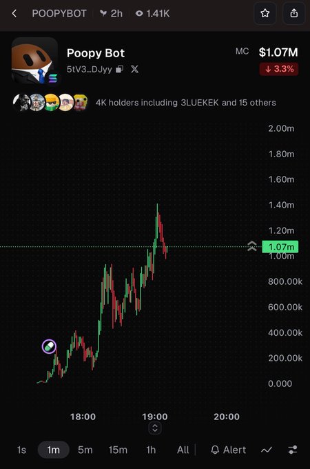 A cryptocurrency chart screenshot showing 'POOPYBOT' with the ticker '5tV3_DJyy', priced at $1.07M with a 3.3% drop, displaying a candlestick chart with a price spike around 19:00.