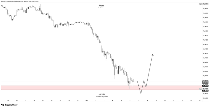 The image shows a close-up view of a graph that displays the price movement of Bitcoin over time. The x-axis represents the days of the week, while the y-axis shows the change in value. The line on the graph is steeply declining from left to right, indicating that the value of Bitcoin has dropped significantly during this period. However, it remains relatively low overall and is not looking great for long-term gains. As a result, many people are watching for signs of stronger confirmations before investing in Bitcoin or other cryptocurrency markets. In the image caption, there's also a description about what to watch on Monday, indicating that the analysis will likely focus on longer term trends rather than short-term fluctuations.