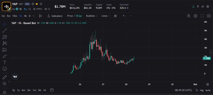 A TradingView chart displays the $YAP/USDT 1-hour price action on a Base network-based pair, showing the token surging from around $1.2K to a high of $2.05K (5M+ market cap area) before correcting back to $1.78M with +2.68% gains. The candlestick pattern visually confirms the post's claim of a strong pump, illustrating the volatility from the recent rally and subsequent pullback referenced in the accompanying commentary.