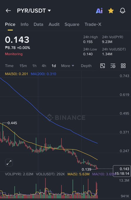 A Binance trading chart for PYR/USDT shows a price of 0.143 with a sharply declining trend on the candlestick graph.