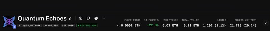 A crypto NFT marketplace listing for 'Quantum Echoes' by QUIP_NETWORK, showing a floor price below 0.0001 ETH, with 22.8% drop in 24h floor, 0.22 ETH total volume, and 21,713 unique owners.