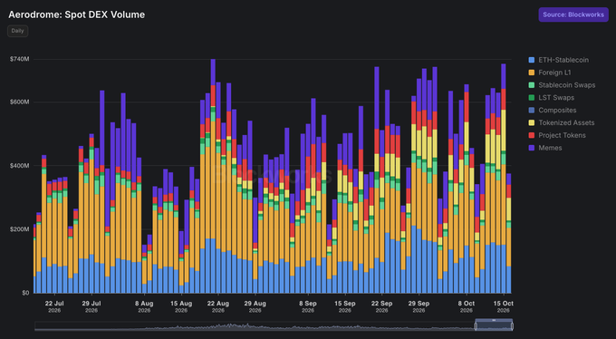 A stacked bar chart titled 'Aerodrome: Spot DEX Volume' showing daily trading volumes from late July to mid-October across categories like ETH-Stablecoin, Foreign L1, and Memes.