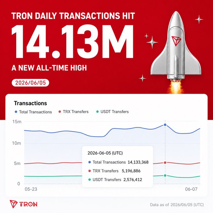The image shows a line graph representing daily transactions of the cryptocurrency Tron at 14.13M. The graph also displays a rocket ship symbol above the total transactions, indicating a new all-time high. On June 8, there were 13,477,213 total transactions and 5,193,547 TRX transactions respectively, demonstrating significant activity on the blockchain. This post emphasizes the impressive number of transactions and how quickly they processed after hitting an all-time high.