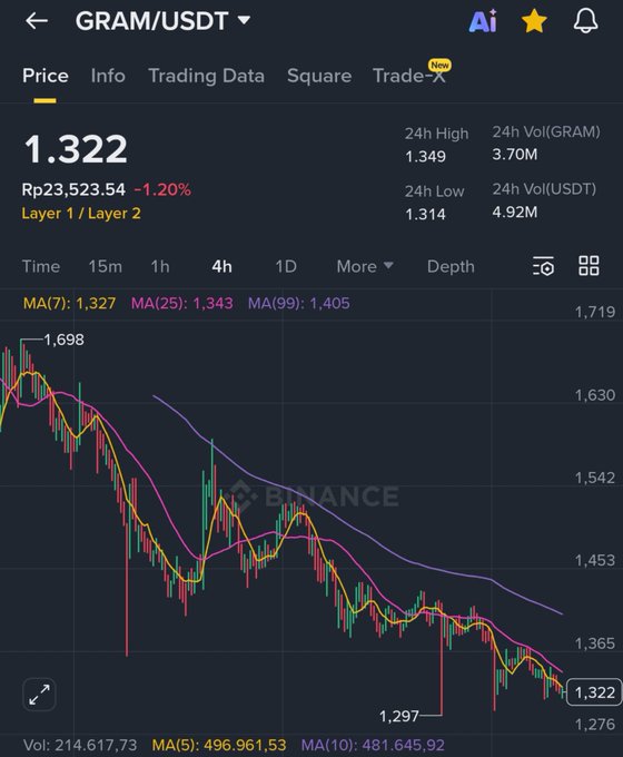 Binance trading chart for GRAM/USDT showing a price of 1.322 (-1.20%), Rp23,523.54, with 24h high of 1.349 and a downward-trending 4h candlestick chart.