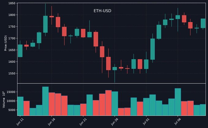 A candlestick chart of ETH-USD showing price movement from approximately 1600 to 1800 USD, with volume bars at the bottom, dated from around Jun 11 to Jun 08.