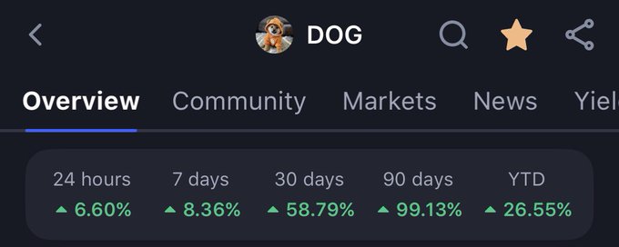 A cryptocurrency tracking screenshot showing the 'DOG' coin with significant gains across timeframes: 6.60% (24 hours), 8.36% (7 days), 58.79% (30 days), 99.13% (90 days), and 26.55% (YTD).