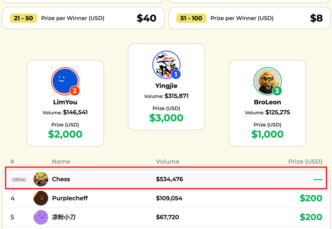 A trading competition leaderboard showing top traders LimYou ($146,541), Yingjie ($315,871), and BroLeon ($125,275) with prizes of $2,000, $3,000, and $1,000 respectively, plus rankings for Chess, Purplecheff, and 凉粉小刀.