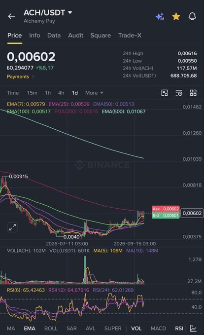 A Binance chart for the ACH/USDT trading pair on Alchemy Pay displays a price of 0.00602, highlighting that the token has touched its 200-day moving average seven times while consolidating tightly between 0.00401 and 0.00603, signaling a potential breakout toward $0.010 as mentioned in the caption.