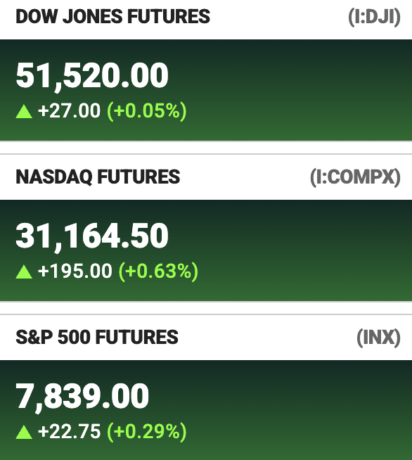 Stock futures are higher across the board pre-market, with Dow Jones Futures up +27.00 (+0.05%) to 51,520.00, NASDAQ Futures gaining +195.00 (+0.63%) to 31,164.50, and S&P 500 Futures rising +22.75 (+0.29%) to 7,839.00, reflecting the bullish pre-market sentiment.