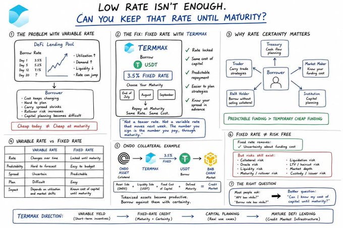 An infographic titled 'LOW RATE ISN'T ENOUGH. CAN YOU KEEP THAT RATE UNTIL MATURITY?' explaining variable vs. fixed rates with the 'TERMMAX' brand.