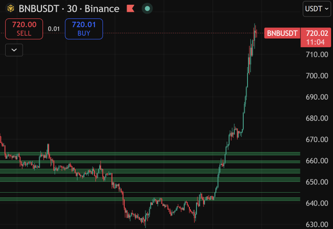 The image displays a stock chart, showing a trading strategy of buying Bitcoin. The price is currently at $7,000, and there's an upward trend with the price rising above $7,200 within the past few hours. The chart also shows that Bitcoin has already crossed 2.1 billion dollars. This data indicates that Bitcoin may be attracting significant attention as a potential investment option in the cryptocurrency market.