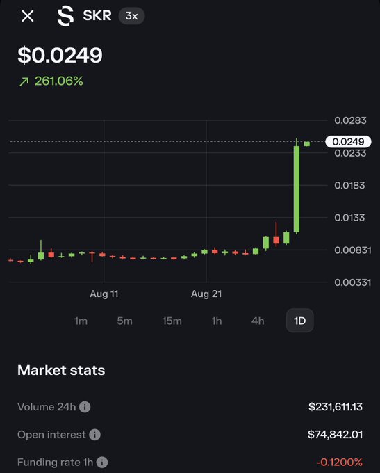 A cryptocurrency trading chart for SKR showing a price of $0.0249 with a 261.06% increase, featuring market stats including 24h volume of $231,611.13 and open interest of $74,842.01.
