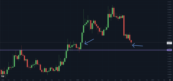 A TradingView weekly candlestick chart of USDT Dominance (USDT.D) showing the percentage scale ranging from approximately 4.300% to 8.400%, with two blue arrows highlighting the indicator's recent drop to around 5.300%—a nine-month low—before bouncing back into a key support zone, illustrating the inverse relationship highlighted in the post where declining USDT dominance has coincided with Bitcoin and altcoins reaching nine-month highs.