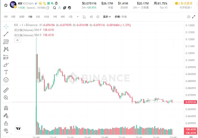 A Binance trading chart displays the KII/USDT pair currently priced at $0.075156, showing a 24-hour change of -1.37% with the price trending downward across the visible time period.