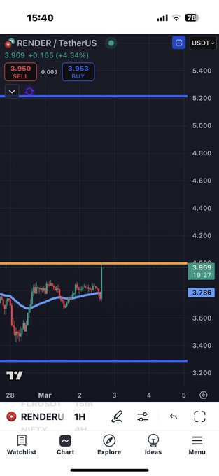 A mobile TradingView chart screenshot showing RENDER/TetherUS at $3.969 (+4.34%) on a 1-hour timeframe, displaying a candlestick chart with technical indicators.