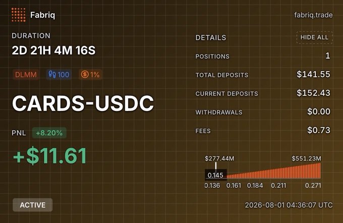 A Fabriq trading dashboard showing a DLMM position on CARDS-USDC with a duration of 2D 21H 4M 16S, PNL of +8.20% (+$11.61), and active status as of 2026-08-01.
