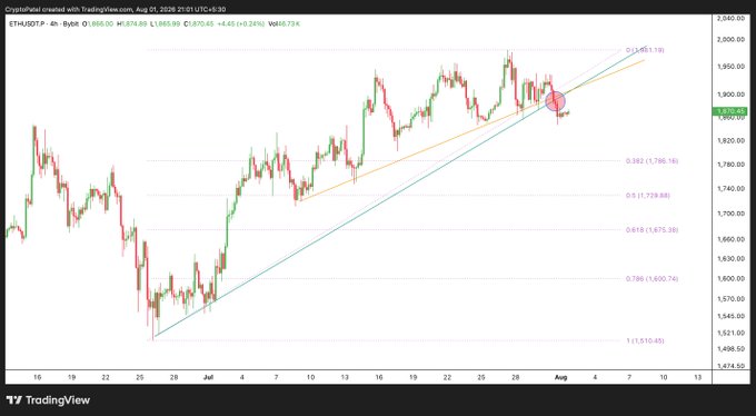 A TradingView candlestick chart for ETH/USDT on Bybit, displaying a 4-hour timeframe with an uptrend line and Fibonacci retracement levels dated August 1, 2026.