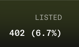 The image displays the text "LISTED" above "402 (6.7%)" on a dark background, likely showing a marketplace listing statistic. This relates to the post about OpenSea, suggesting that only 6.7% of an NFT collection's supply (402 items) is currently listed for sale, supporting the request to "bring back unique holders" to reduce listings and increase genuine ownership.