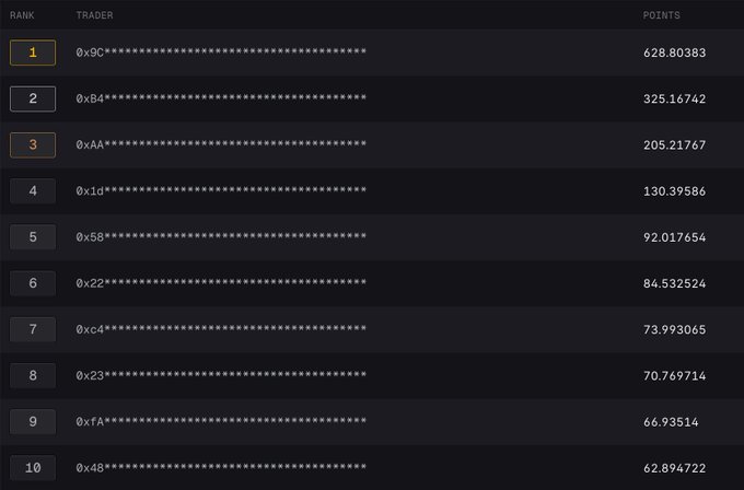 A leaderboard ranking the top 10 traders by points, led by "0x9C" with 628.80383 points and ending at "0x48" with 62.894722 points, shown alongside a post comparing trading fees and spreads on $LIT and $HYPE between Lighter and Hyperliquid exchanges.